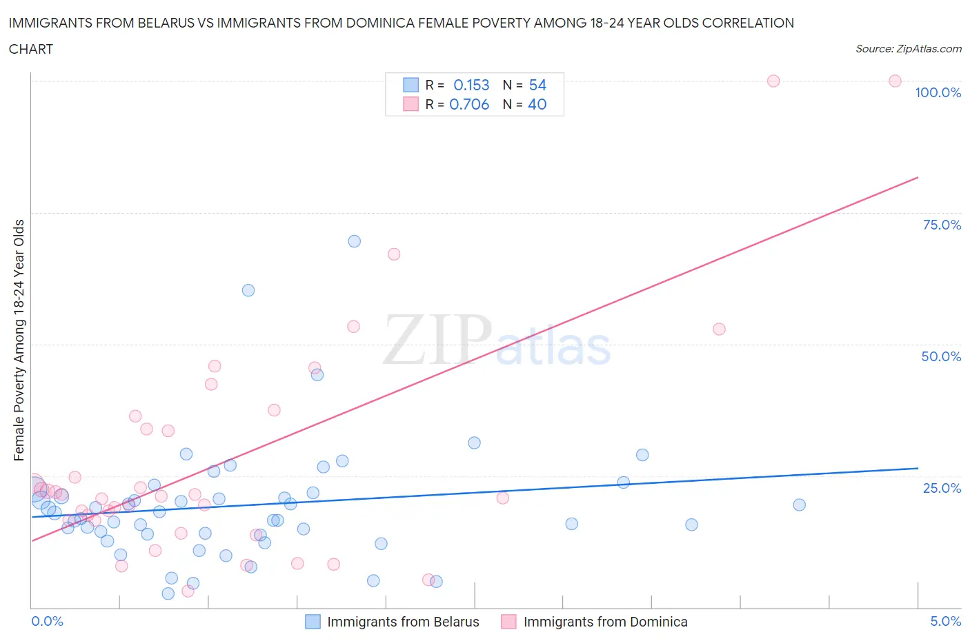 Immigrants from Belarus vs Immigrants from Dominica Female Poverty Among 18-24 Year Olds