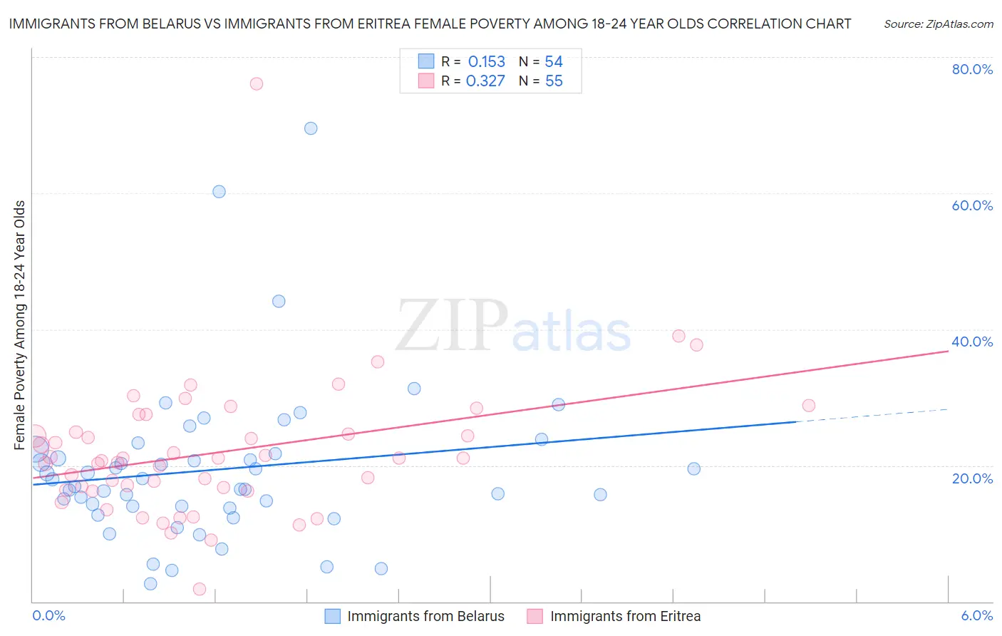 Immigrants from Belarus vs Immigrants from Eritrea Female Poverty Among 18-24 Year Olds