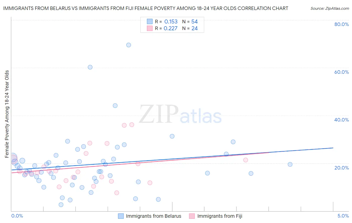 Immigrants from Belarus vs Immigrants from Fiji Female Poverty Among 18-24 Year Olds