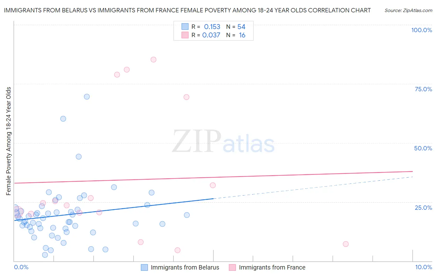Immigrants from Belarus vs Immigrants from France Female Poverty Among 18-24 Year Olds