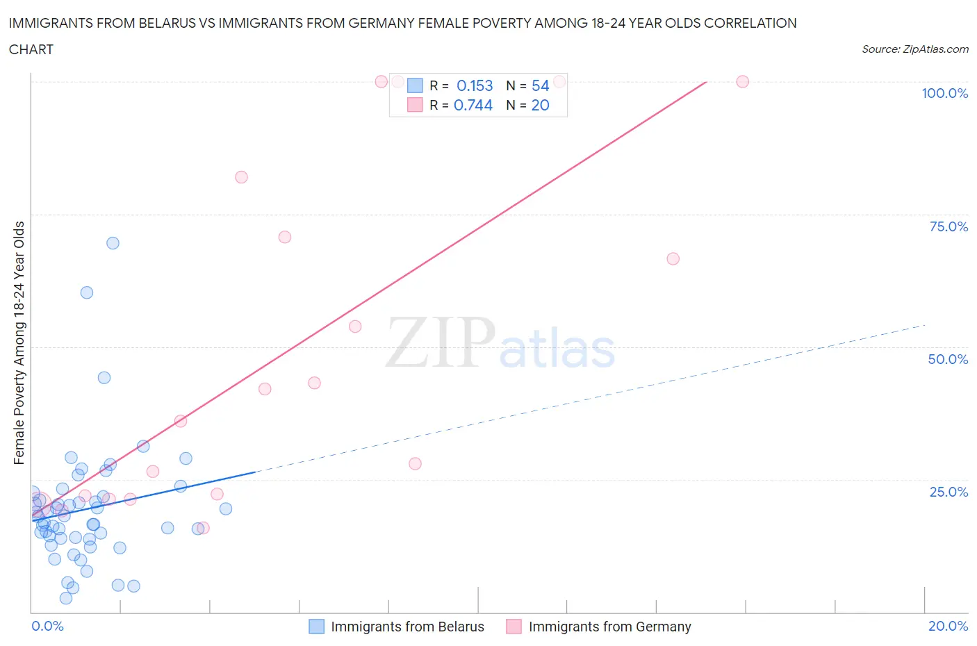 Immigrants from Belarus vs Immigrants from Germany Female Poverty Among 18-24 Year Olds