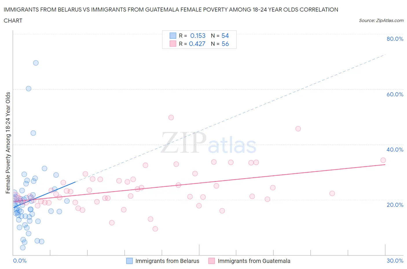 Immigrants from Belarus vs Immigrants from Guatemala Female Poverty Among 18-24 Year Olds
