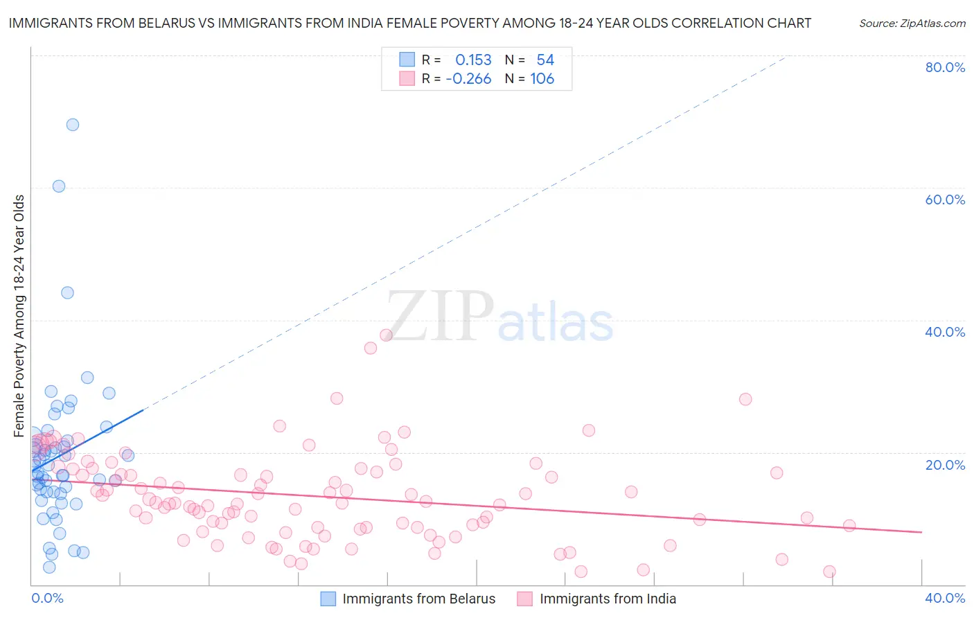 Immigrants from Belarus vs Immigrants from India Female Poverty Among 18-24 Year Olds