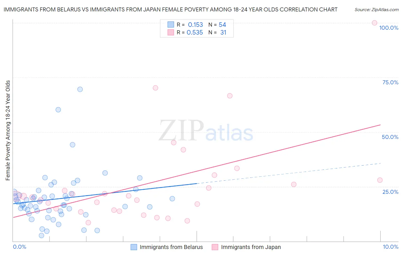 Immigrants from Belarus vs Immigrants from Japan Female Poverty Among 18-24 Year Olds