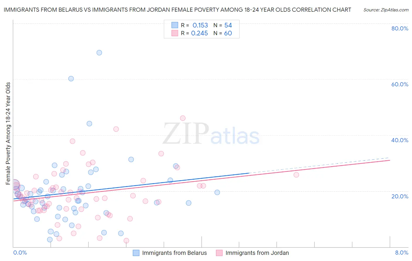 Immigrants from Belarus vs Immigrants from Jordan Female Poverty Among 18-24 Year Olds