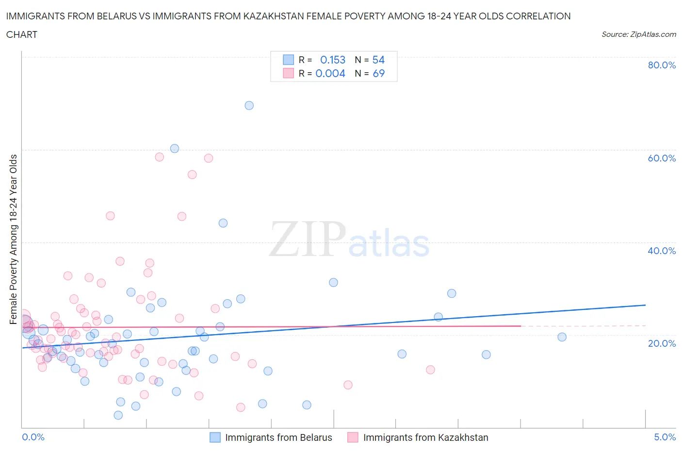 Immigrants from Belarus vs Immigrants from Kazakhstan Female Poverty Among 18-24 Year Olds