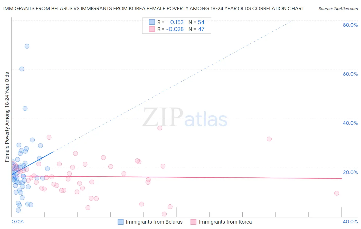 Immigrants from Belarus vs Immigrants from Korea Female Poverty Among 18-24 Year Olds