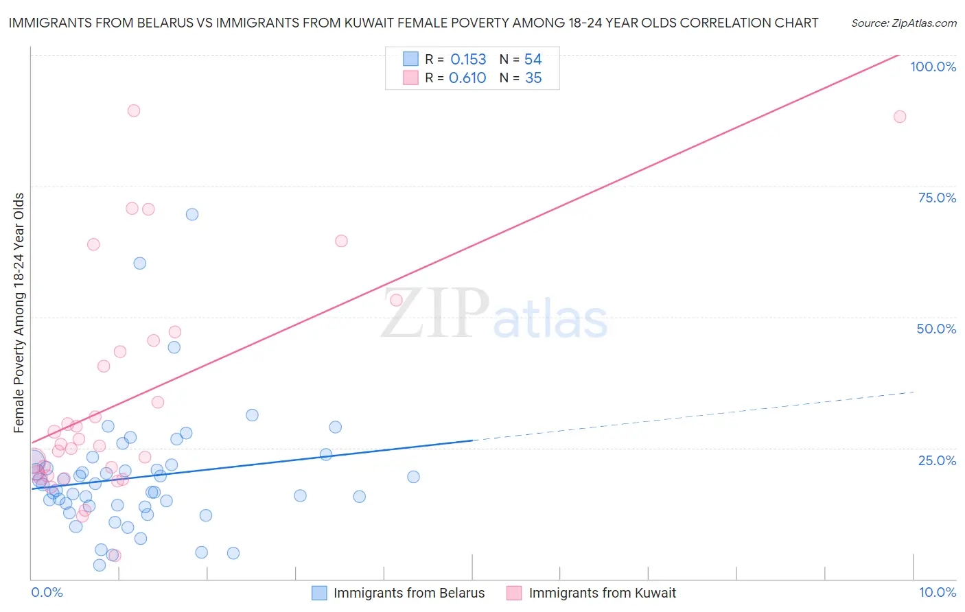Immigrants from Belarus vs Immigrants from Kuwait Female Poverty Among 18-24 Year Olds