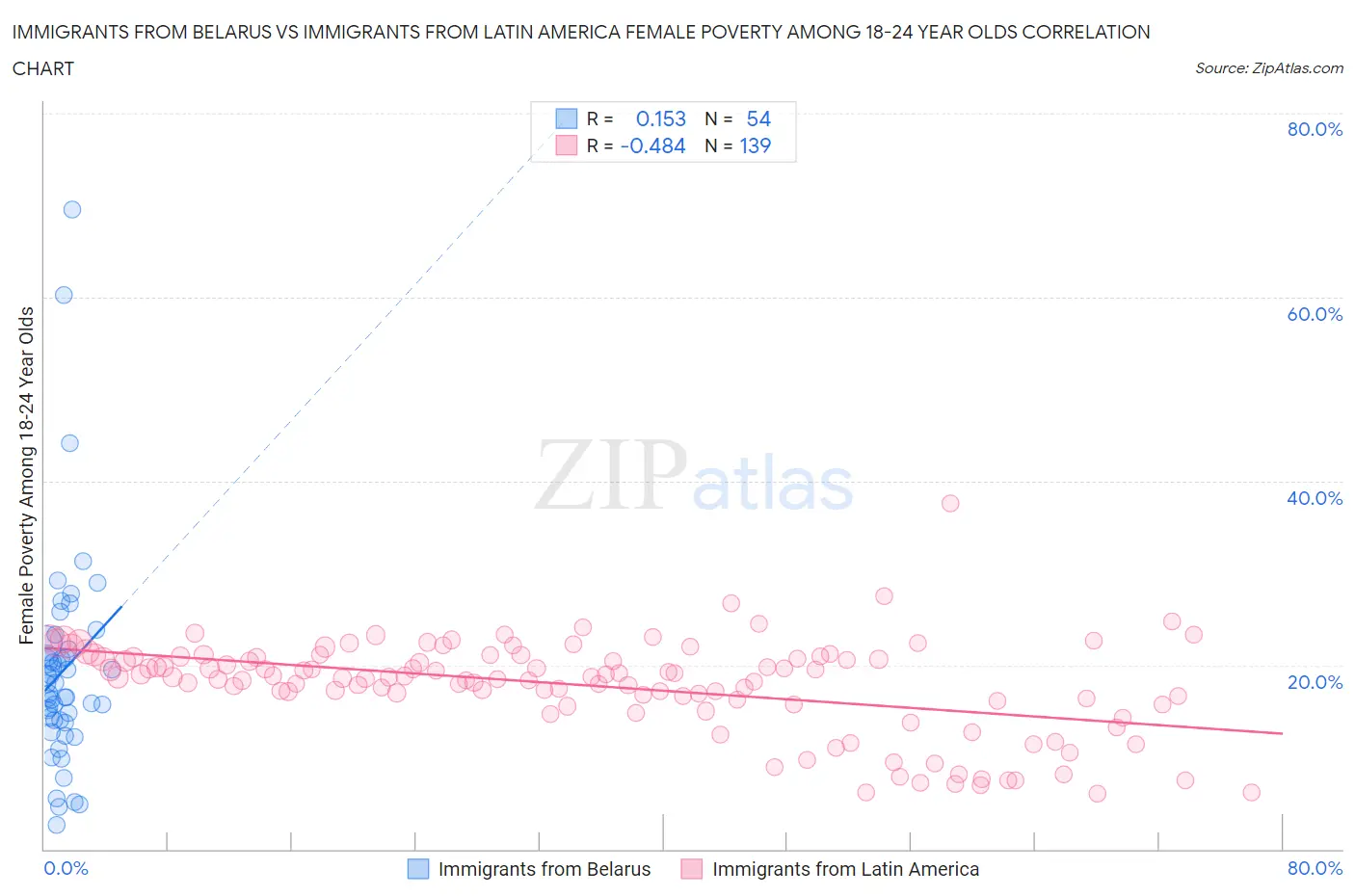 Immigrants from Belarus vs Immigrants from Latin America Female Poverty Among 18-24 Year Olds