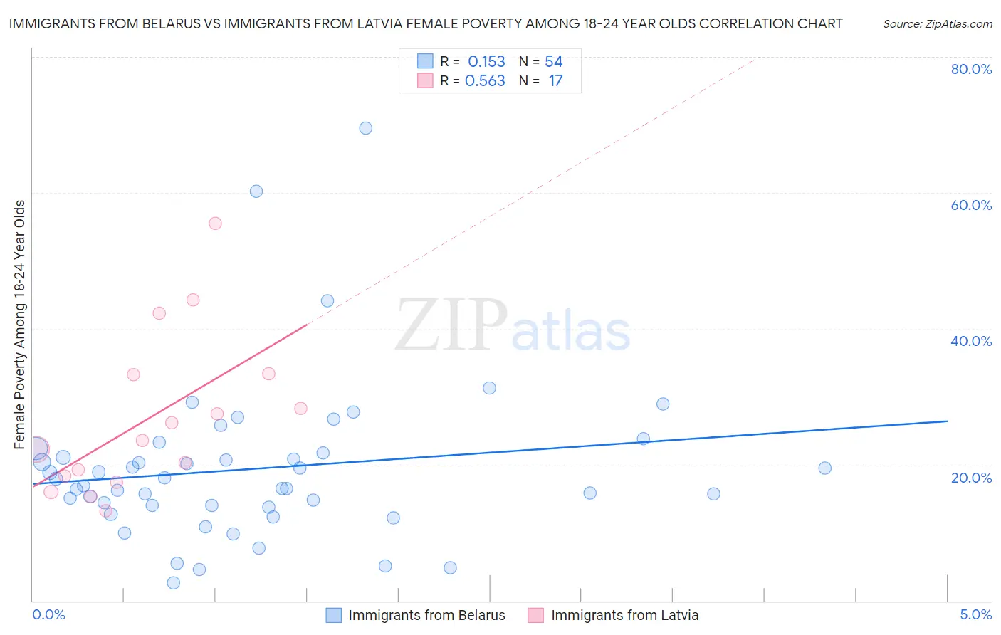 Immigrants from Belarus vs Immigrants from Latvia Female Poverty Among 18-24 Year Olds