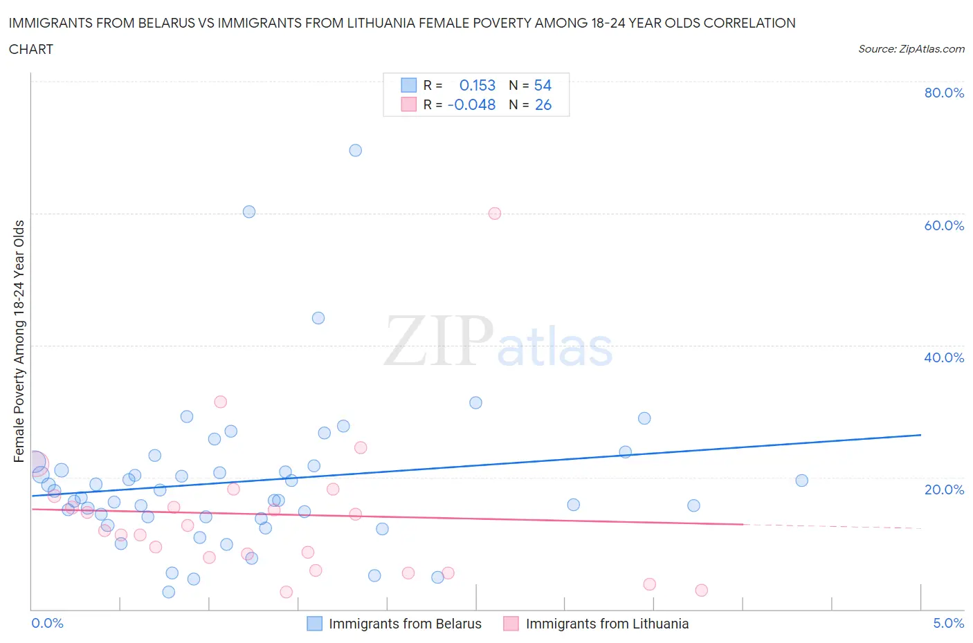 Immigrants from Belarus vs Immigrants from Lithuania Female Poverty Among 18-24 Year Olds