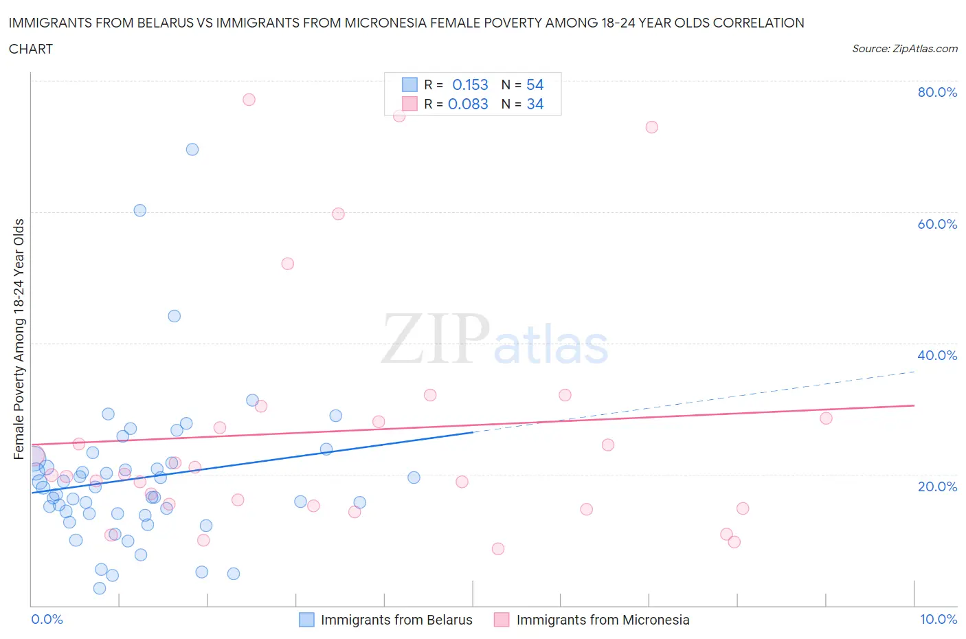 Immigrants from Belarus vs Immigrants from Micronesia Female Poverty Among 18-24 Year Olds