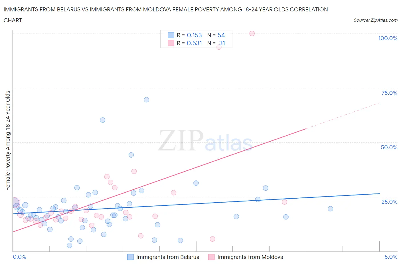 Immigrants from Belarus vs Immigrants from Moldova Female Poverty Among 18-24 Year Olds