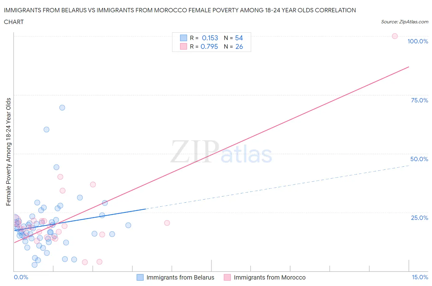 Immigrants from Belarus vs Immigrants from Morocco Female Poverty Among 18-24 Year Olds