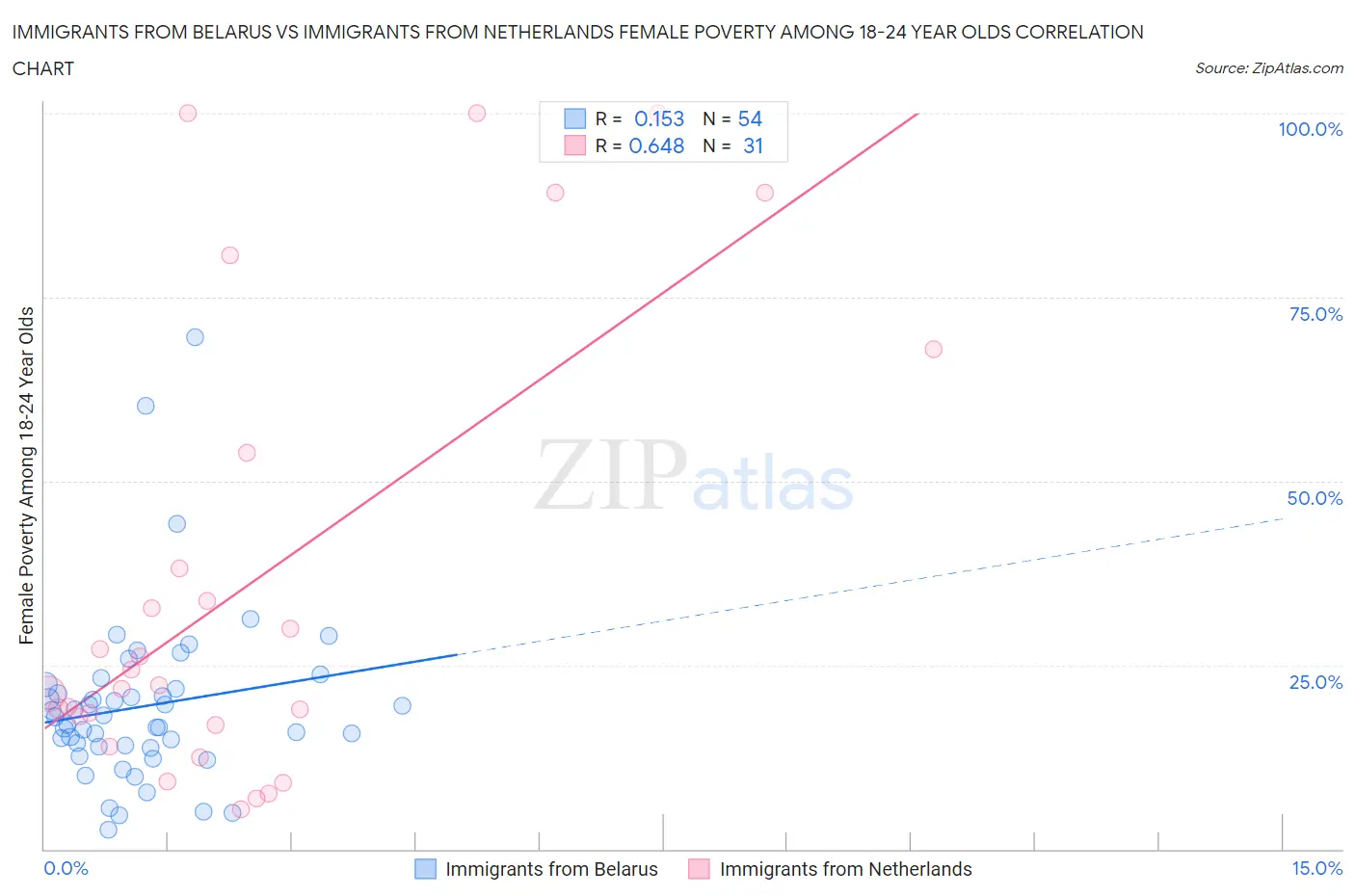 Immigrants from Belarus vs Immigrants from Netherlands Female Poverty Among 18-24 Year Olds
