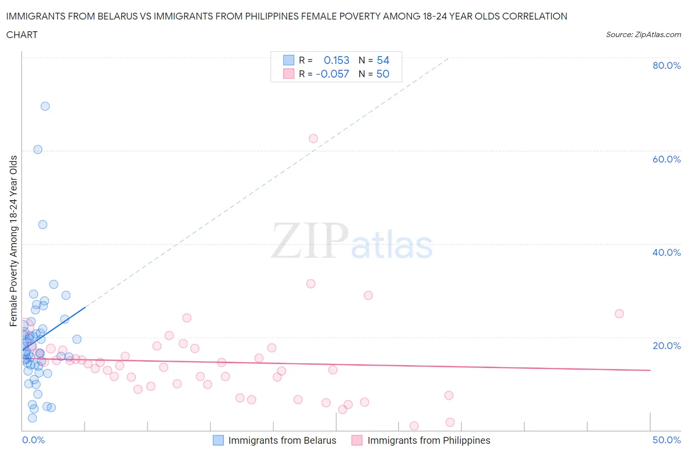 Immigrants from Belarus vs Immigrants from Philippines Female Poverty Among 18-24 Year Olds