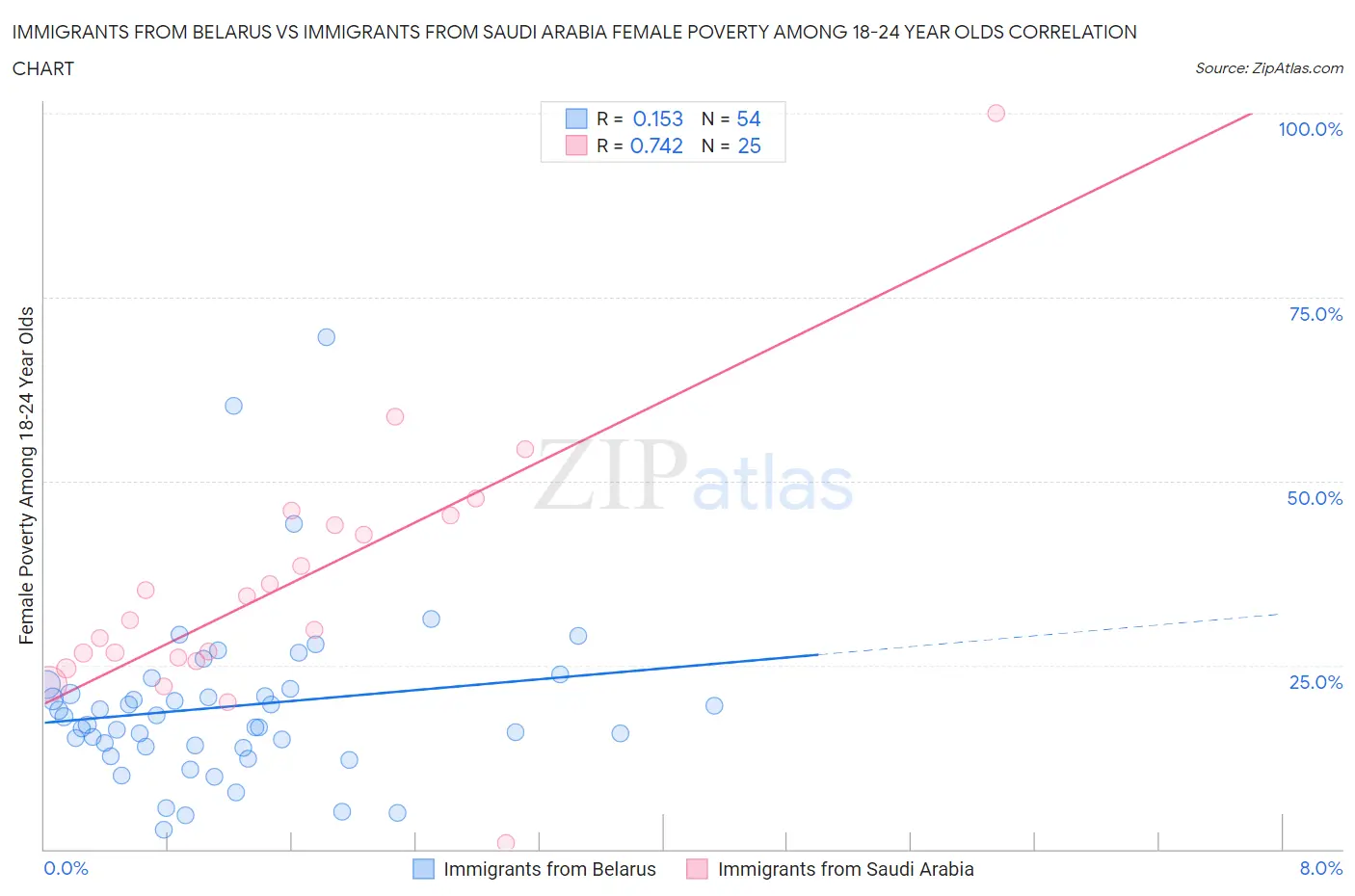 Immigrants from Belarus vs Immigrants from Saudi Arabia Female Poverty Among 18-24 Year Olds