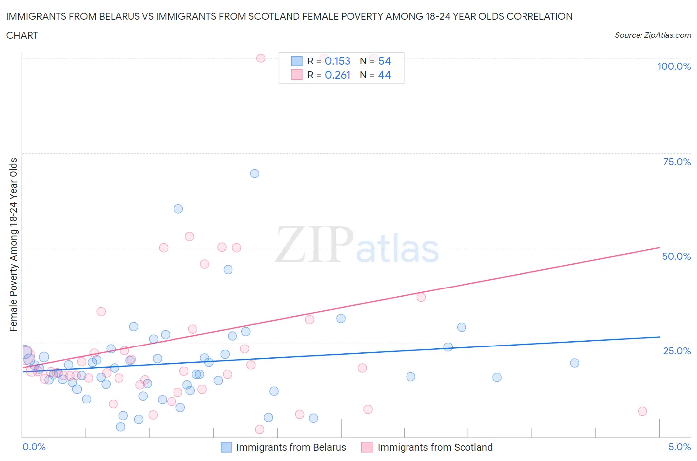 Immigrants from Belarus vs Immigrants from Scotland Female Poverty Among 18-24 Year Olds
