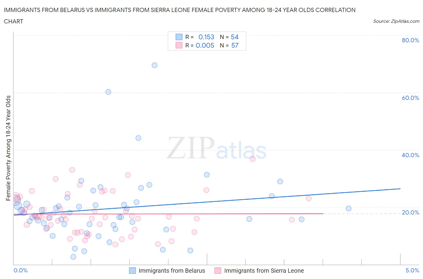 Immigrants from Belarus vs Immigrants from Sierra Leone Female Poverty Among 18-24 Year Olds