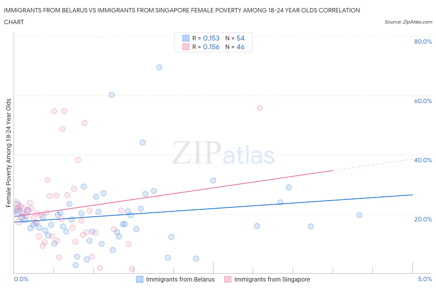 Immigrants from Belarus vs Immigrants from Singapore Female Poverty Among 18-24 Year Olds