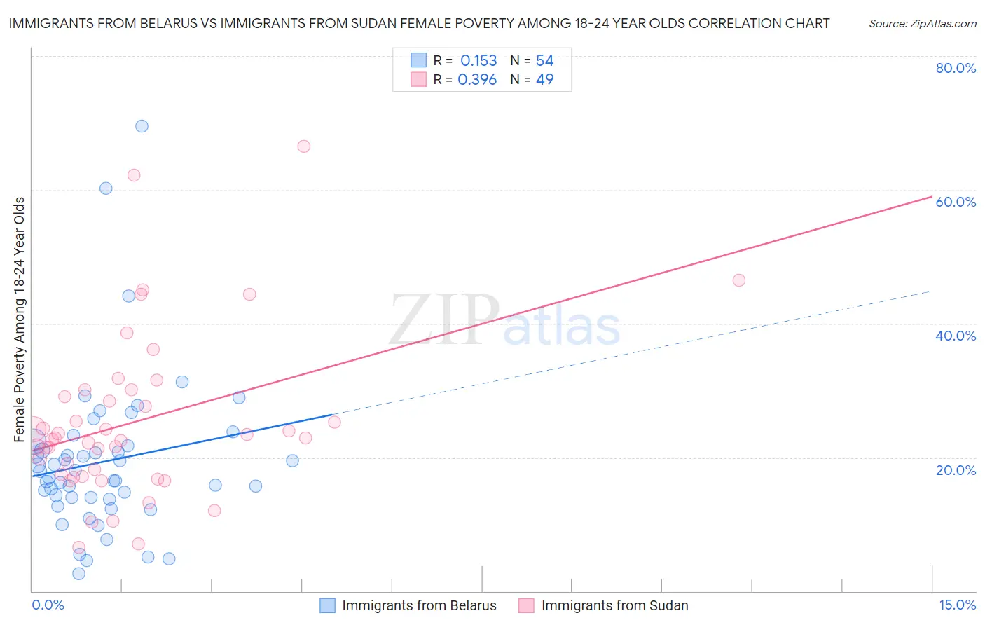 Immigrants from Belarus vs Immigrants from Sudan Female Poverty Among 18-24 Year Olds