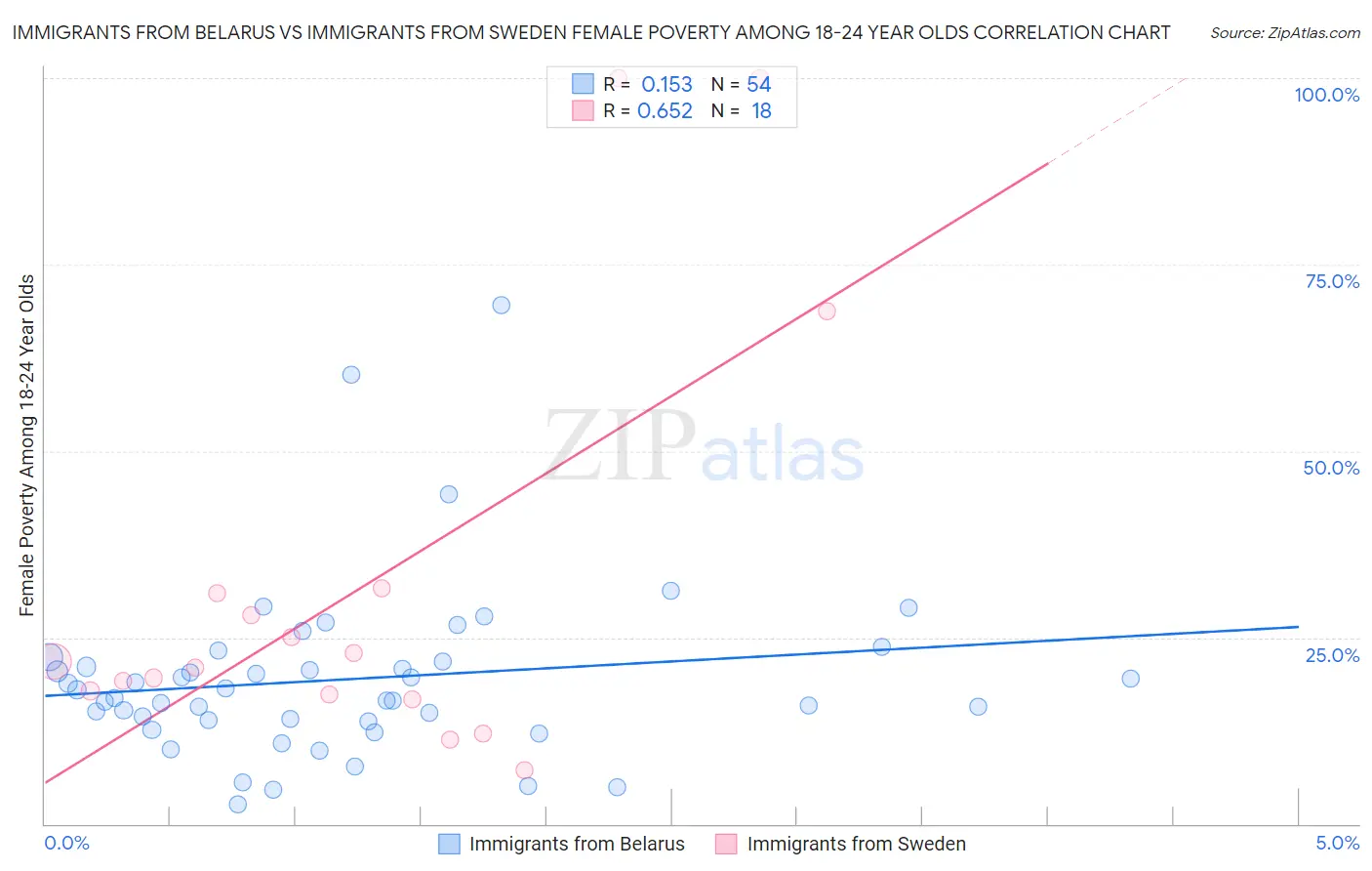 Immigrants from Belarus vs Immigrants from Sweden Female Poverty Among 18-24 Year Olds