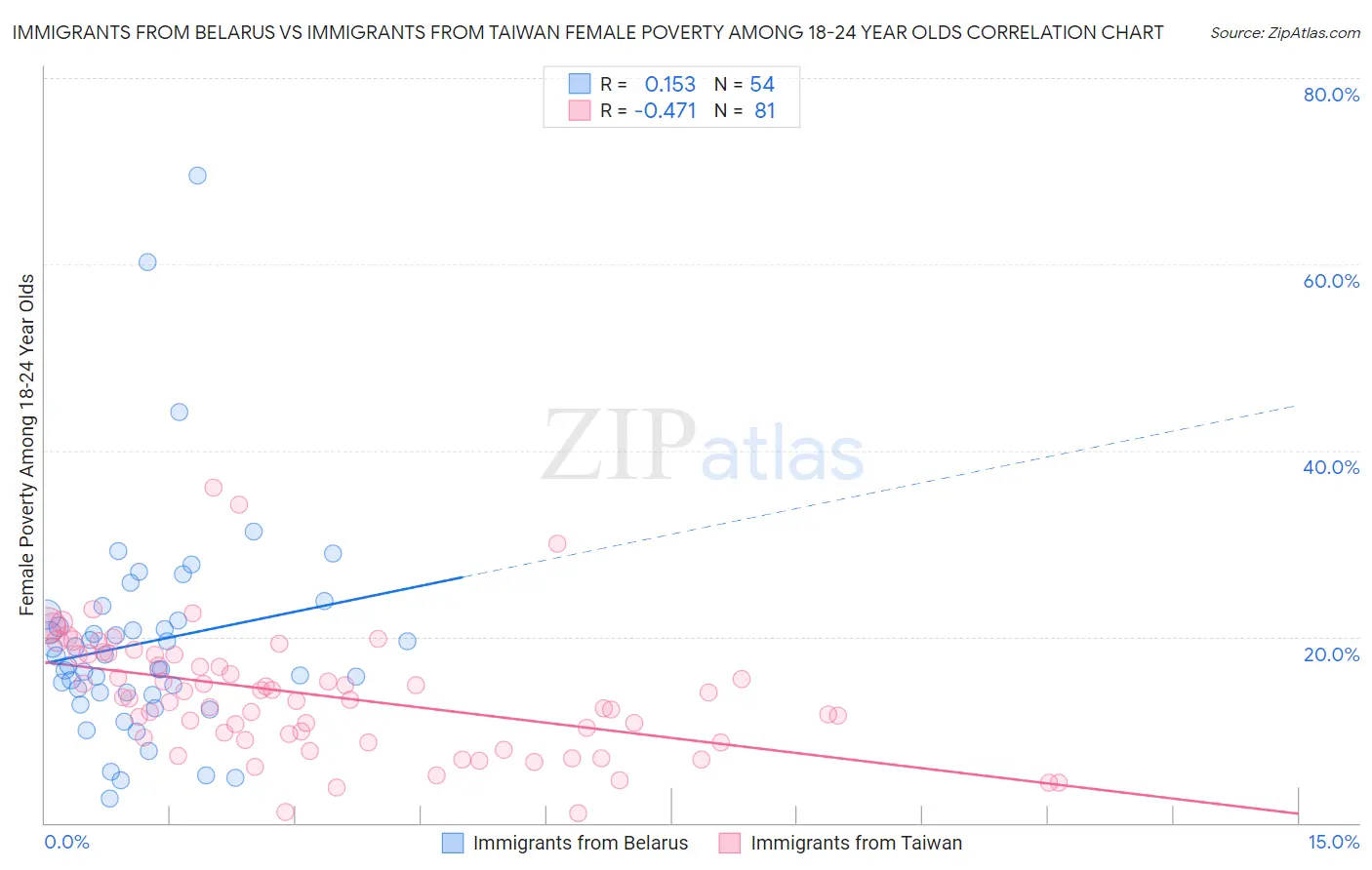 Immigrants from Belarus vs Immigrants from Taiwan Female Poverty Among 18-24 Year Olds