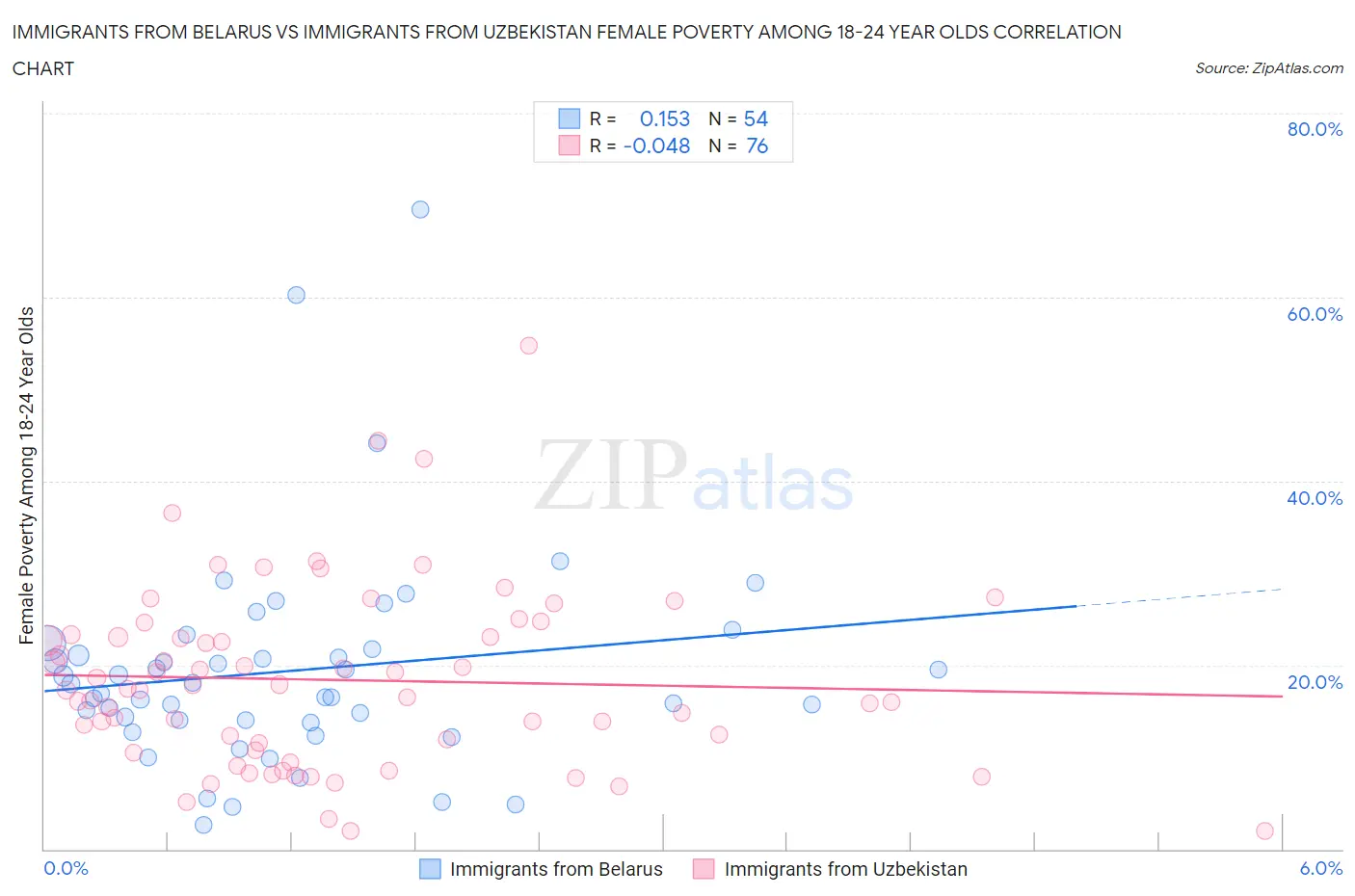Immigrants from Belarus vs Immigrants from Uzbekistan Female Poverty Among 18-24 Year Olds