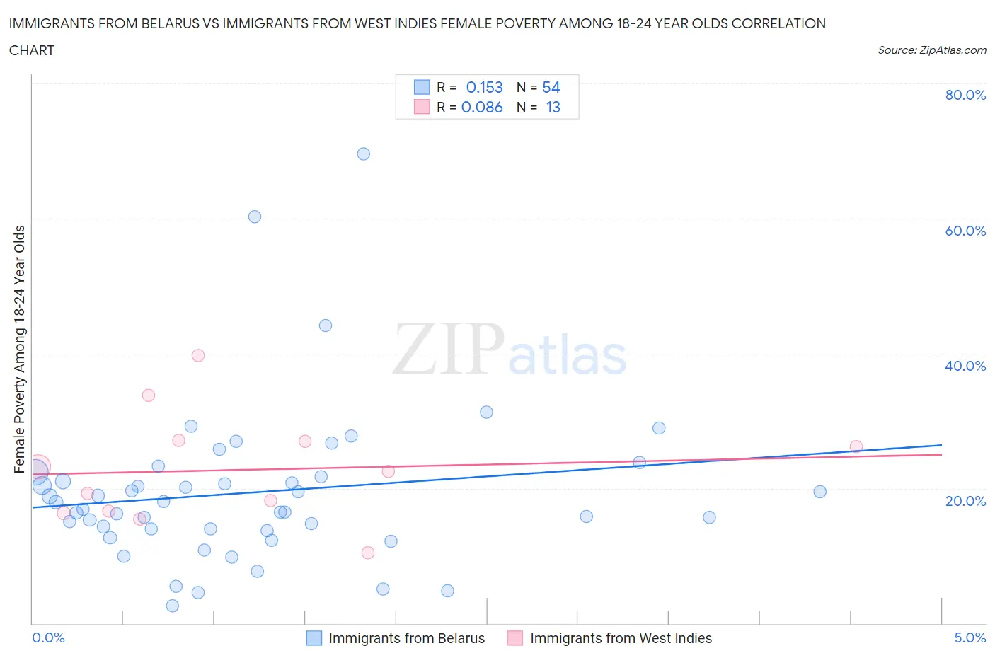 Immigrants from Belarus vs Immigrants from West Indies Female Poverty Among 18-24 Year Olds