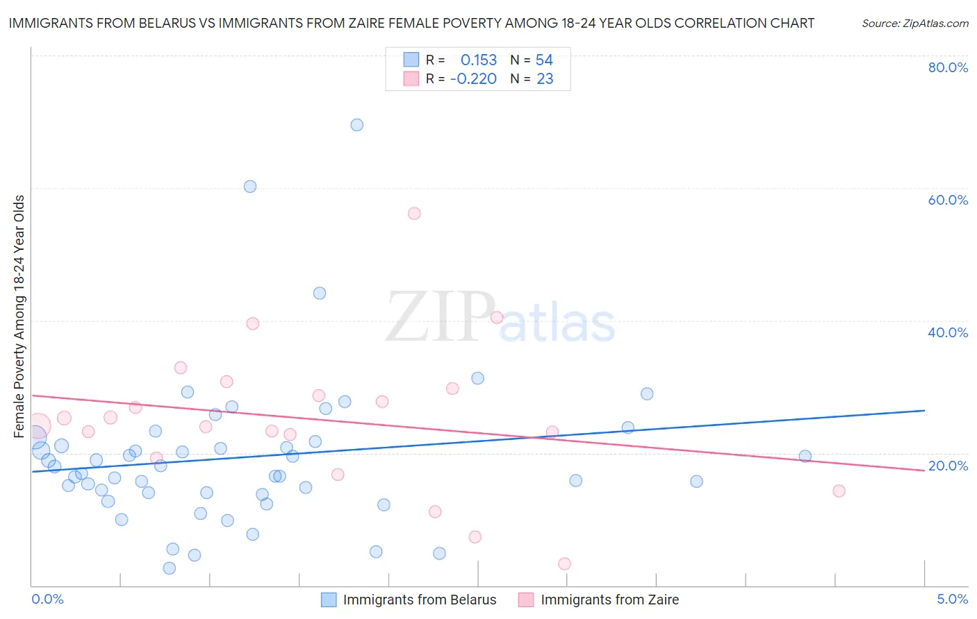 Immigrants from Belarus vs Immigrants from Zaire Female Poverty Among 18-24 Year Olds