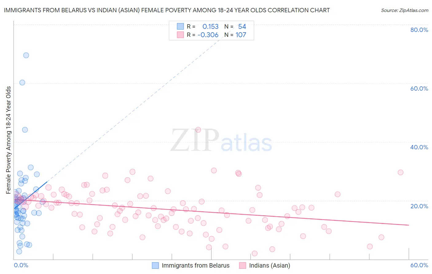 Immigrants from Belarus vs Indian (Asian) Female Poverty Among 18-24 Year Olds
