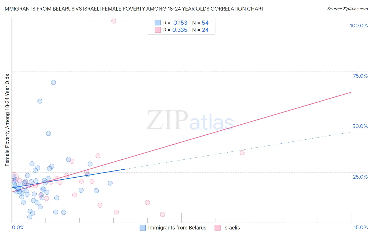 Immigrants from Belarus vs Israeli Female Poverty Among 18-24 Year Olds
