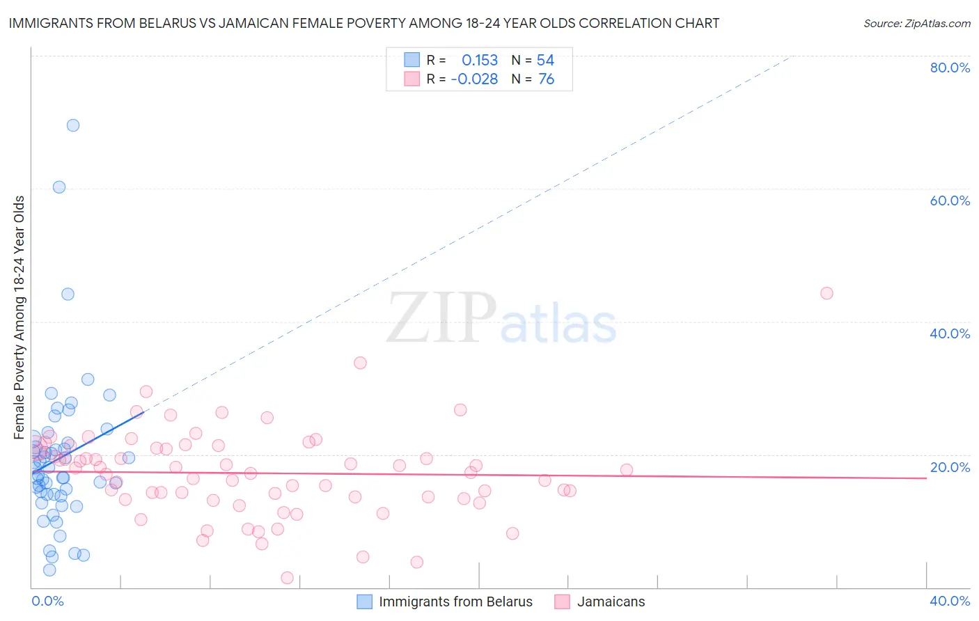 Immigrants from Belarus vs Jamaican Female Poverty Among 18-24 Year Olds