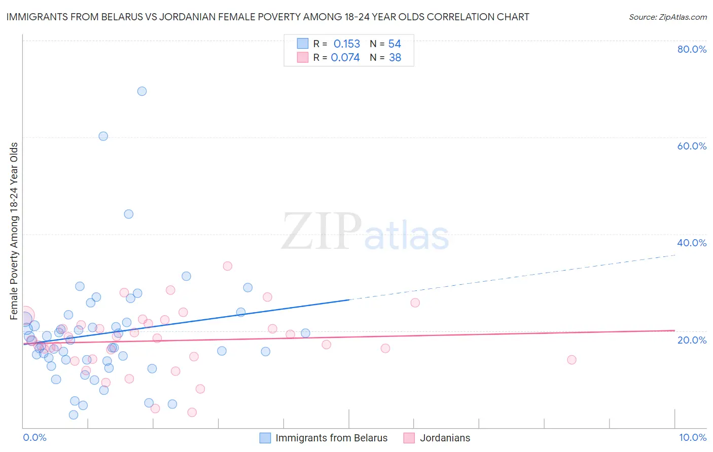 Immigrants from Belarus vs Jordanian Female Poverty Among 18-24 Year Olds