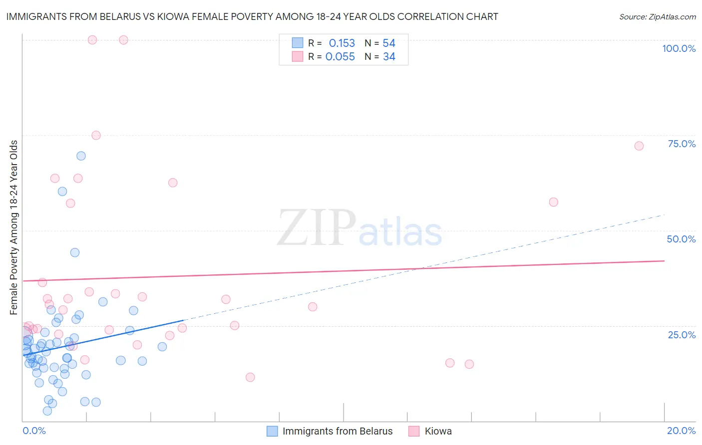 Immigrants from Belarus vs Kiowa Female Poverty Among 18-24 Year Olds