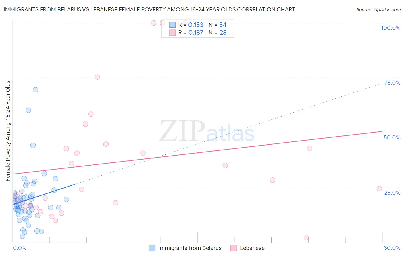 Immigrants from Belarus vs Lebanese Female Poverty Among 18-24 Year Olds