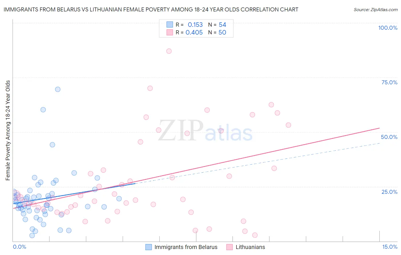 Immigrants from Belarus vs Lithuanian Female Poverty Among 18-24 Year Olds