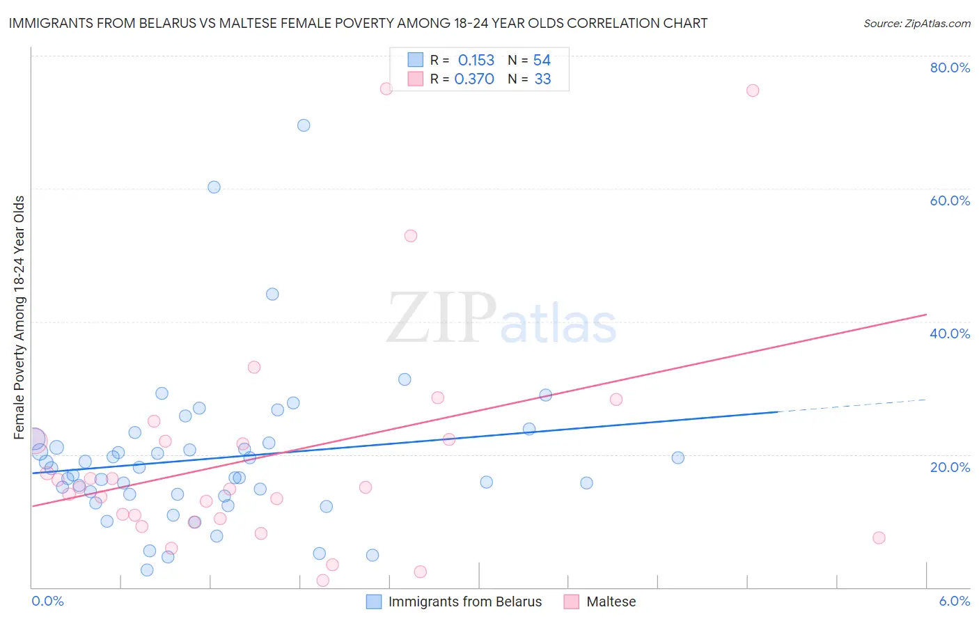 Immigrants from Belarus vs Maltese Female Poverty Among 18-24 Year Olds