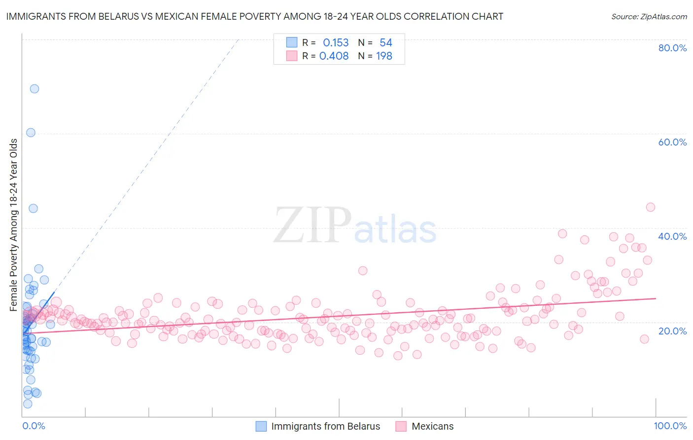 Immigrants from Belarus vs Mexican Female Poverty Among 18-24 Year Olds