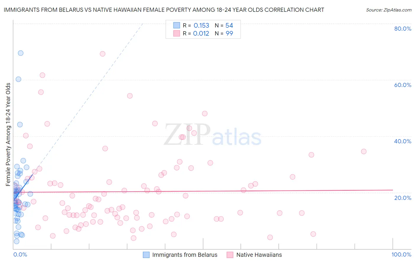 Immigrants from Belarus vs Native Hawaiian Female Poverty Among 18-24 Year Olds