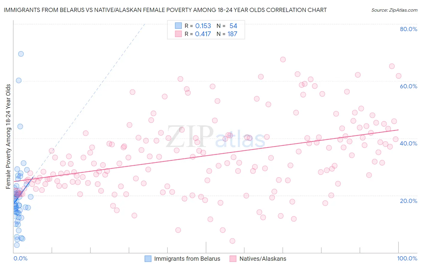 Immigrants from Belarus vs Native/Alaskan Female Poverty Among 18-24 Year Olds