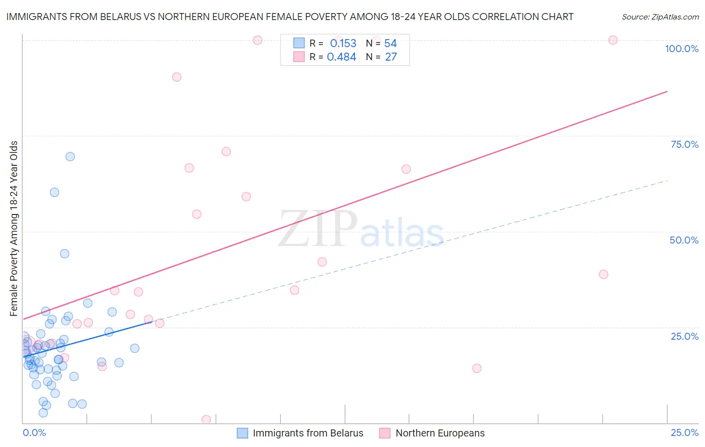 Immigrants from Belarus vs Northern European Female Poverty Among 18-24 Year Olds