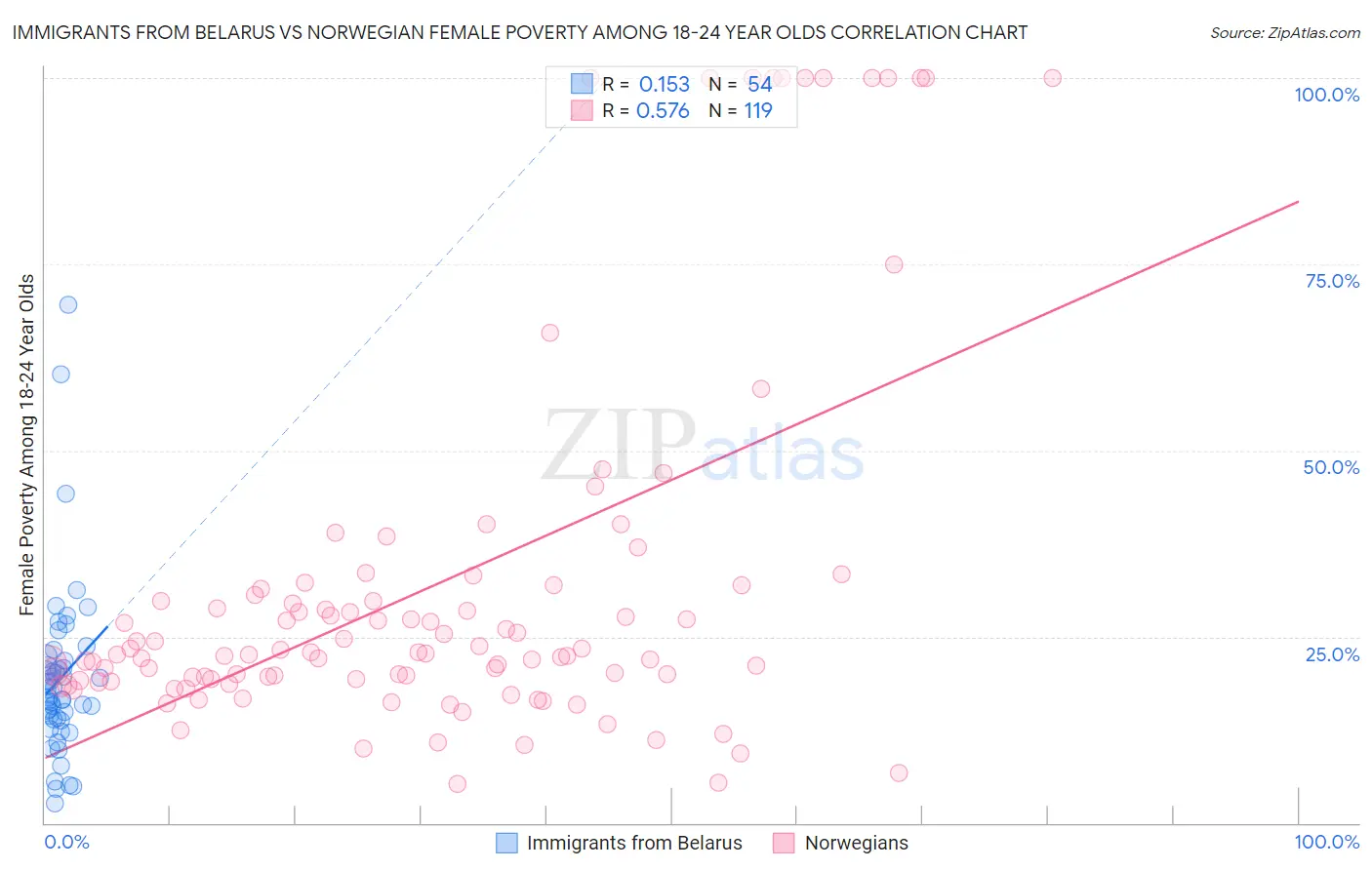 Immigrants from Belarus vs Norwegian Female Poverty Among 18-24 Year Olds