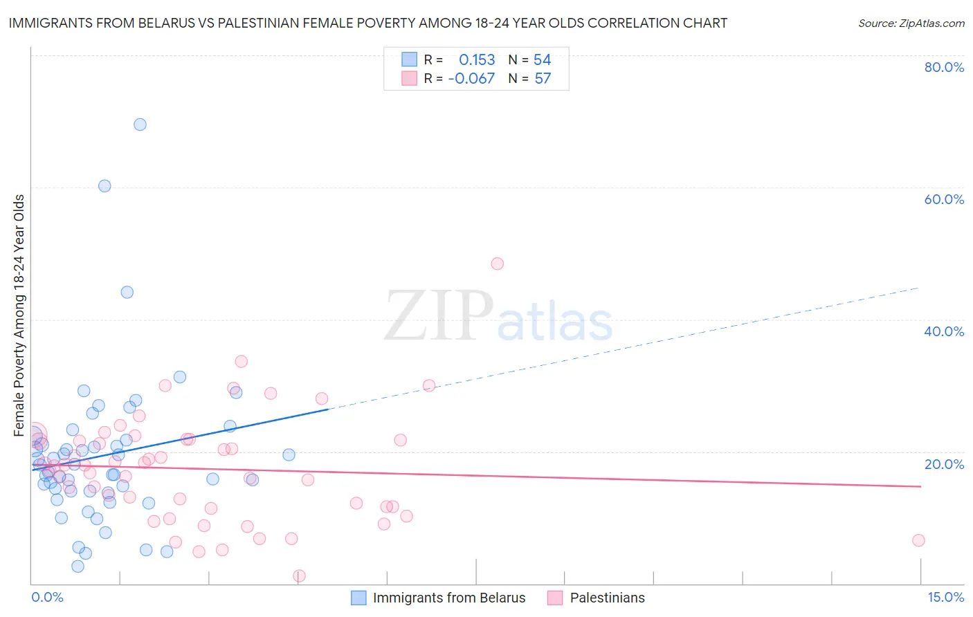 Immigrants from Belarus vs Palestinian Female Poverty Among 18-24 Year Olds