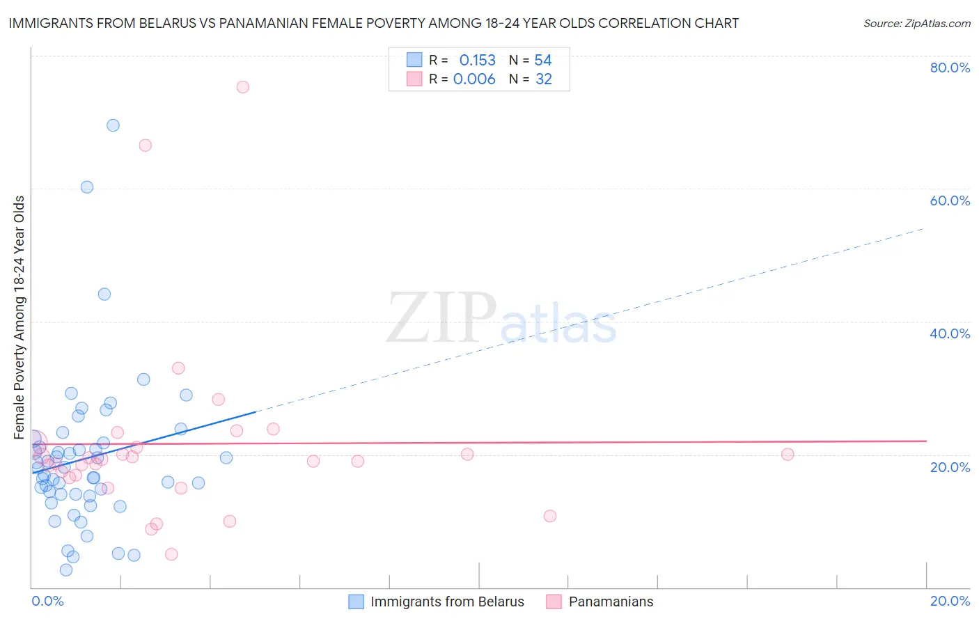 Immigrants from Belarus vs Panamanian Female Poverty Among 18-24 Year Olds