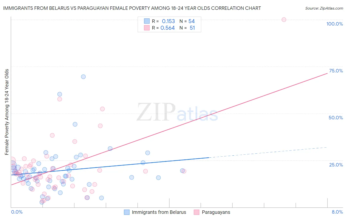 Immigrants from Belarus vs Paraguayan Female Poverty Among 18-24 Year Olds