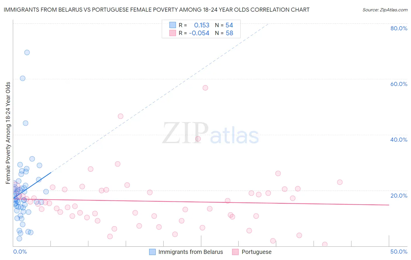 Immigrants from Belarus vs Portuguese Female Poverty Among 18-24 Year Olds