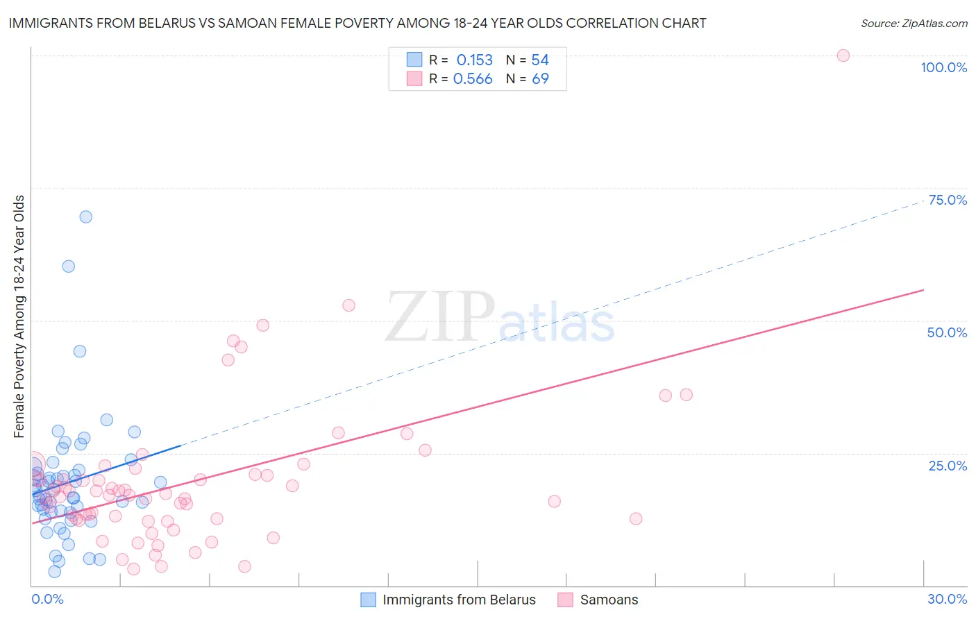 Immigrants from Belarus vs Samoan Female Poverty Among 18-24 Year Olds