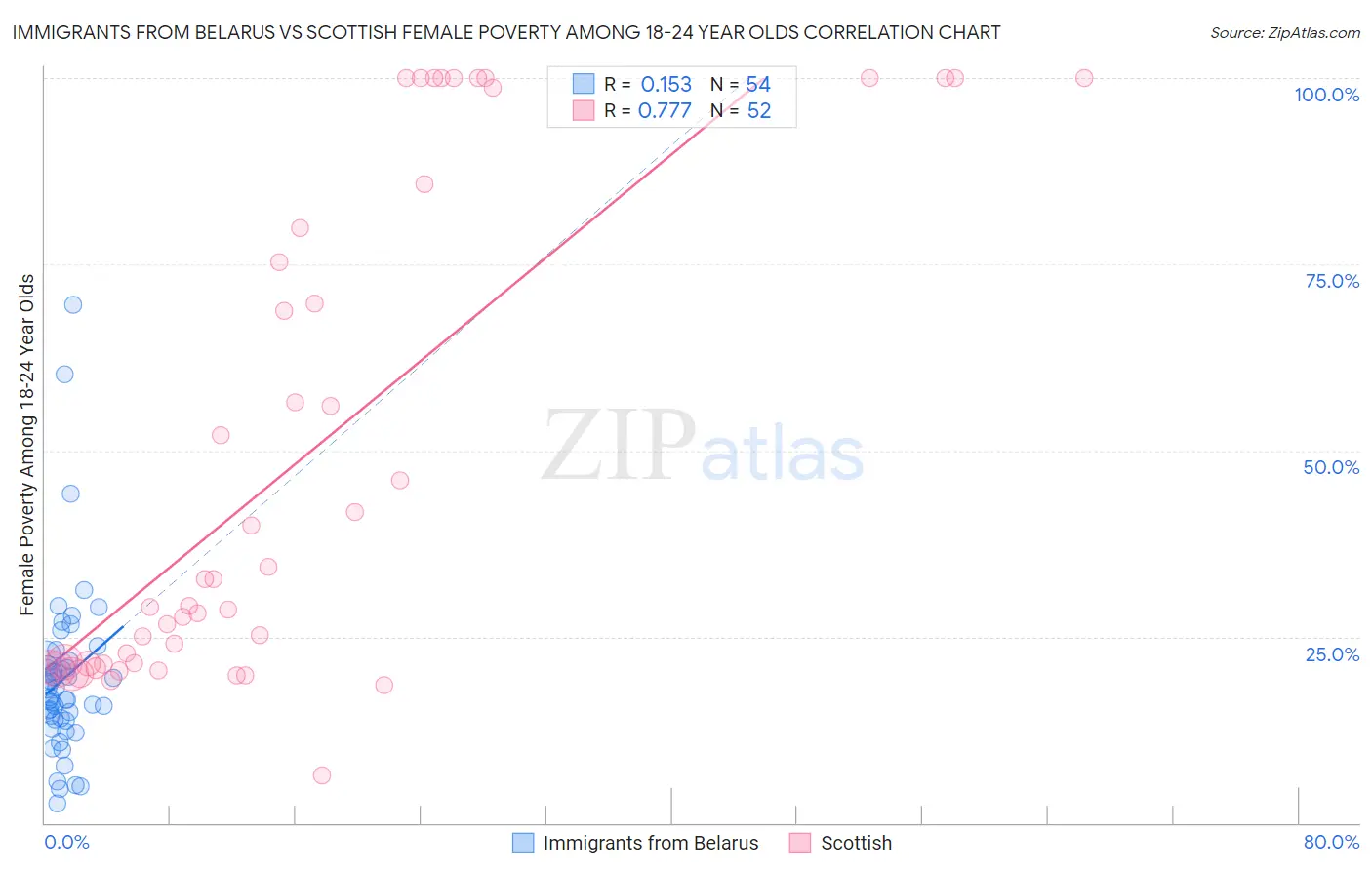Immigrants from Belarus vs Scottish Female Poverty Among 18-24 Year Olds