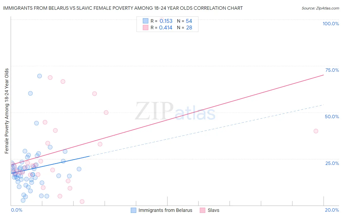 Immigrants from Belarus vs Slavic Female Poverty Among 18-24 Year Olds